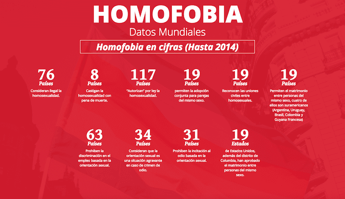 Homofobia datos