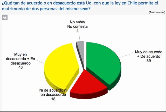 encuesta matrimoniogay cl