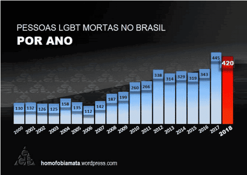 muertes lgbt brasil