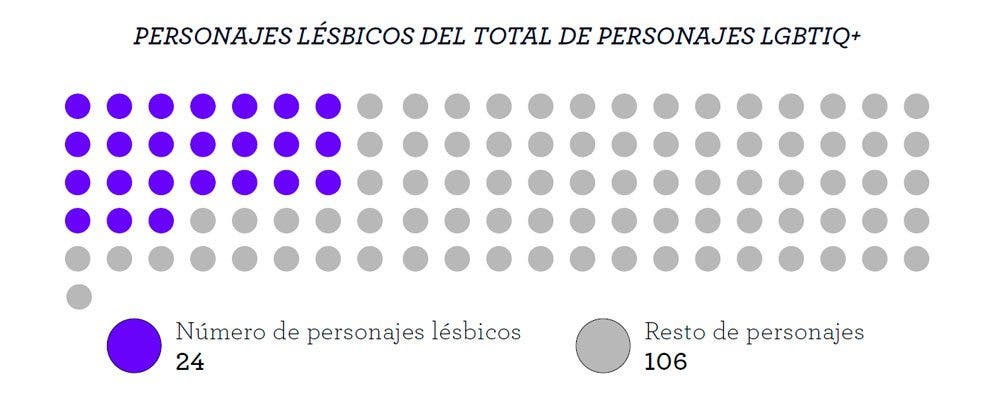 Personajes Lésbicos del total de Personajes LGBTIQ+